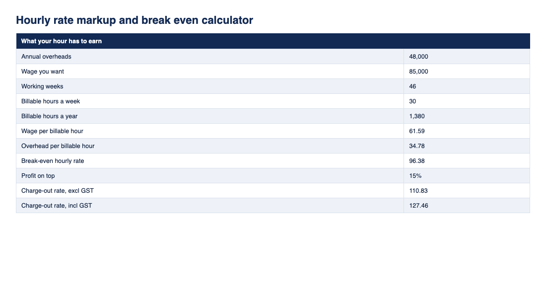 Preview of the Hourly rate, markup and break-even calculator from ClearLogic Intelligence