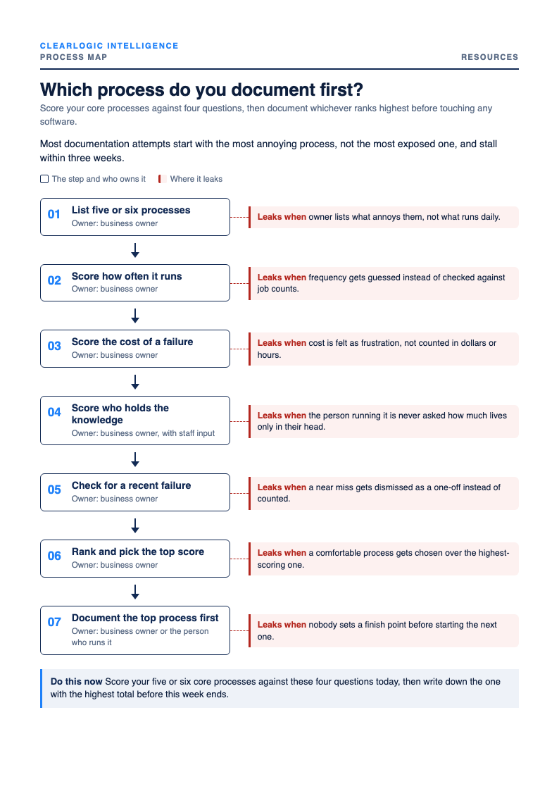Preview of the process map: Which process do you document first?, from ClearLogic Intelligence